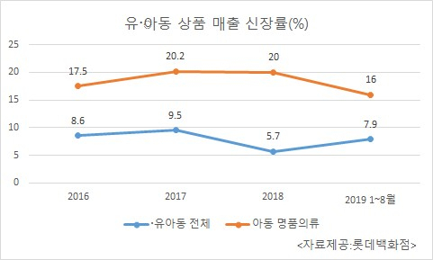 최근 4년간 유아동 매출 신장률 [자료제공=롯데백화점]