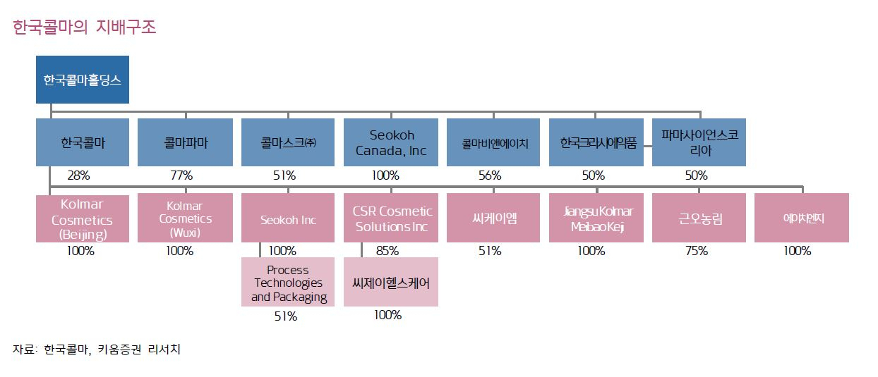 한국콜마 지배구조