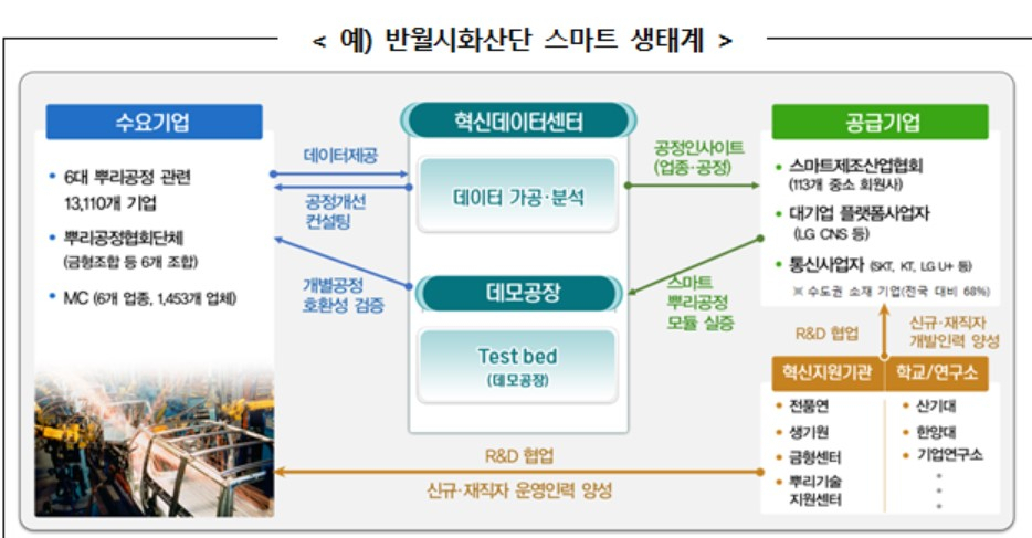 반월시화산단 스마트 생태계 [자료: 산업통상자원부]