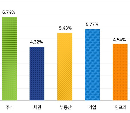 과학기술인공제회의 상반기 자산운용 수익율.[과학기술인공제회 제공]