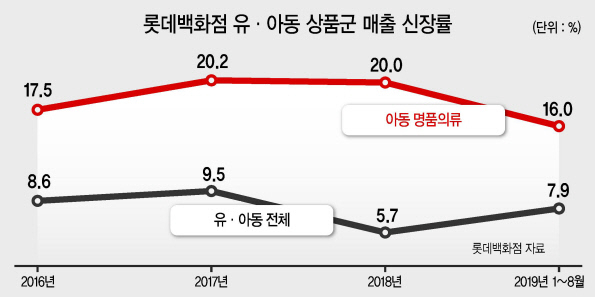 서울 소공동 소재 롯데백화점 본점 7층에 위치한 지방시 키즈 매장. [롯데백화점 제공]