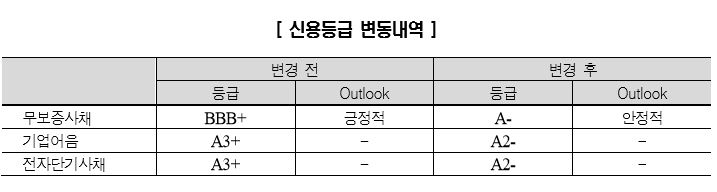 한국신용평가의 한화건설 신용등급 조정내용 [한신평 제공]
