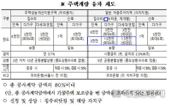 주택개량융자제도