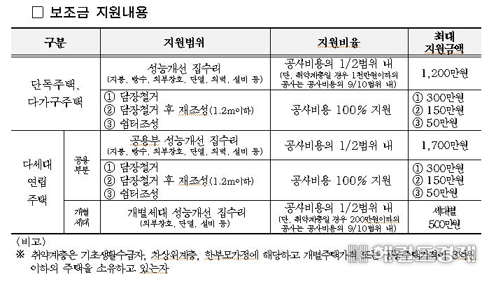 보조금지원내용