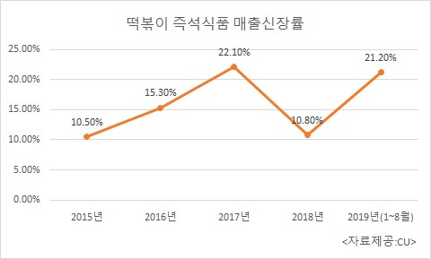 편의점 떡볶이 즉석식품 매출 신장률 [자료제공=CU]