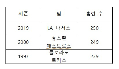 미국 프로야구 내셔널리그(NL) 한 시즌 최다 홈런 기록(9월 5일 한국시간 기준). [자료=ESPN]