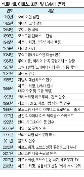 베르나르 아르노 LVMH 회장이 지난해 프랑스 파리에서 그룹 성과를 발표하고 있는 모습. [AP]