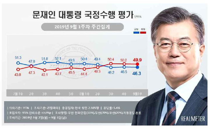 리얼미터 여론조사.