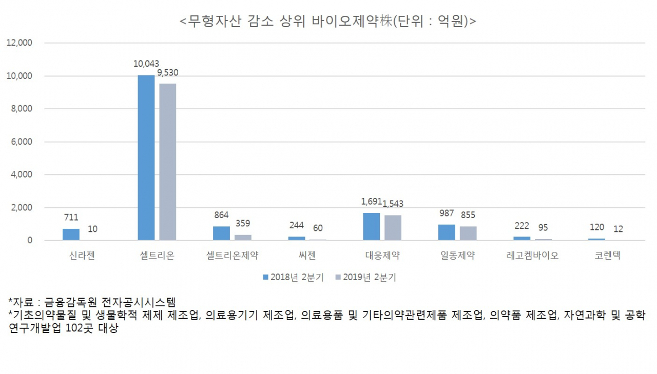 무형자산