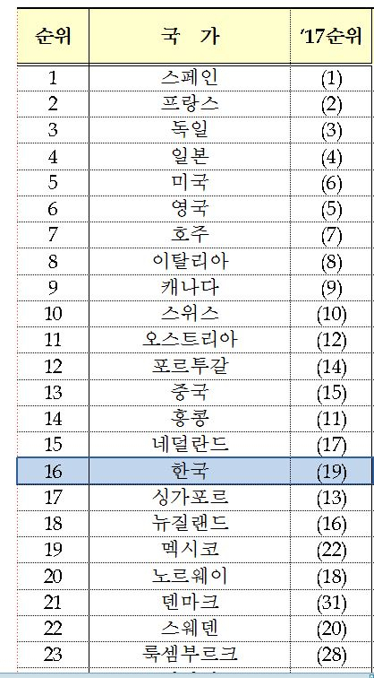 wwe 관광경쟁력 순위