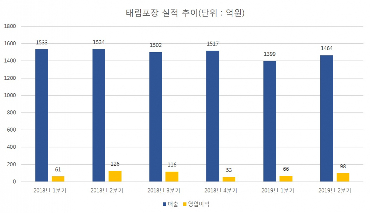 태림포장 매출과 영업이익