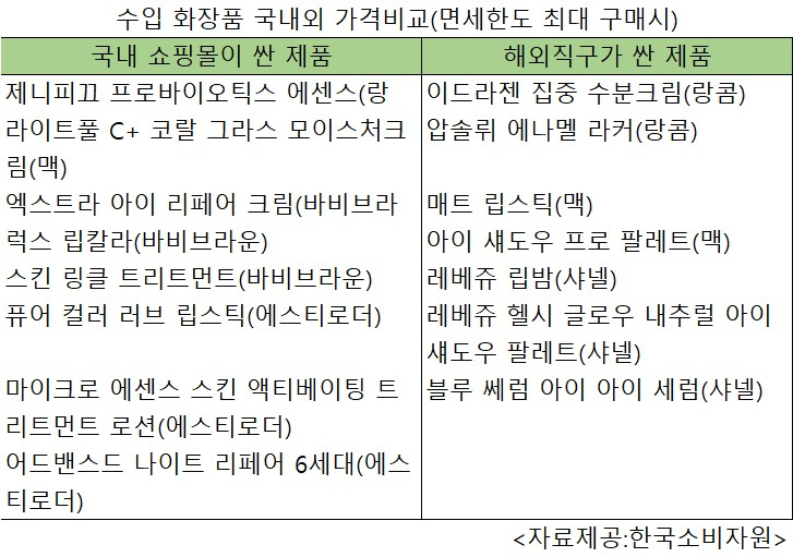 수입 화장품 국내외 가격 비교(면세한도 내 최대 구매시) [자료제공=한국소비자원]