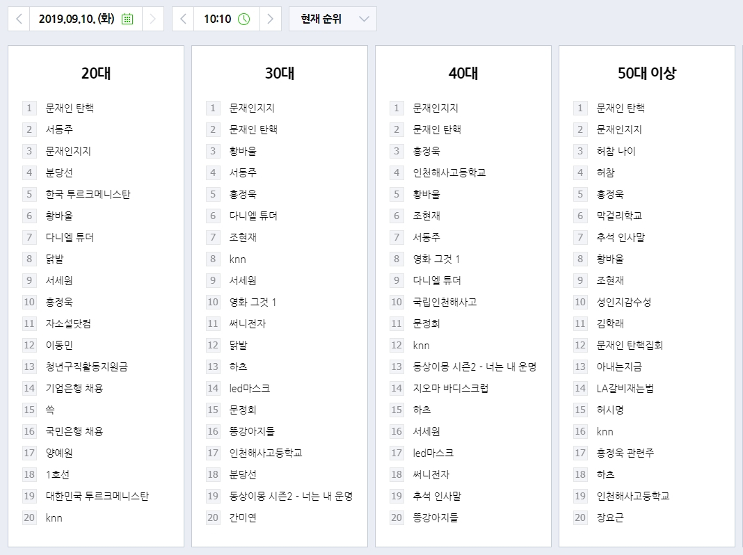 연령대별 실시간 검색어 순위. [네이버 급상승 검색어 홈페이지 캡처]