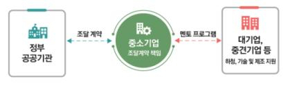 공공조달 상생협력 지원제도의 추진 개념도