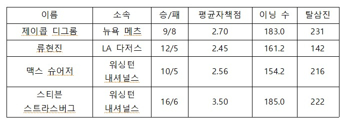 내셔널리그(NL) 사이영상 유력 후보의 올 시즌 주요 기록(한국시간 10일 기준). [출처=MLB닷컴]