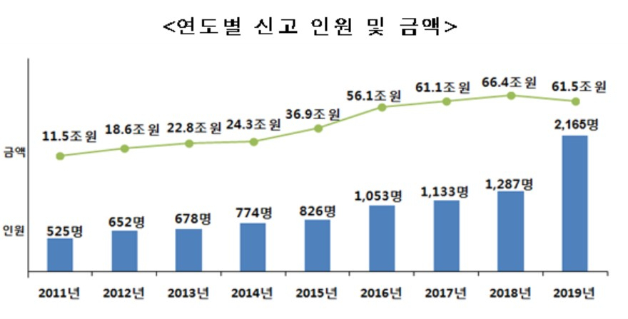〈자료:국세청〉