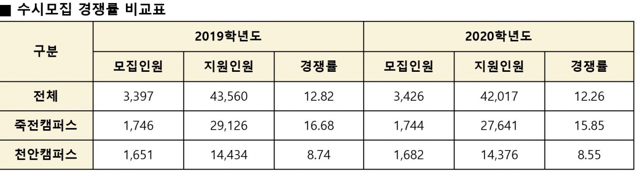 단국대 2020년 수시모집경쟁률