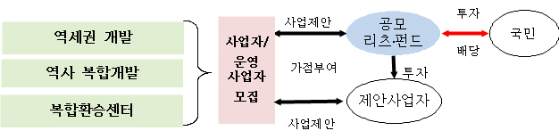 정부는 역사복합개발, 역세권, 복합환승센터 등 공공자산 개발 또는 시설운영의 민간사업자 선정 시에 공모사업자 또는 공모자금 활용 사업자를 우대한다. [국토교통부]