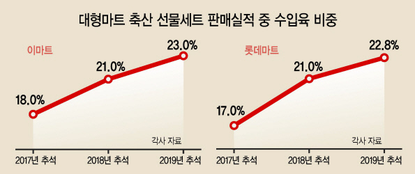 가성비 등 영향으로 명절 축산 선물세트 판매에서 수입육 비중이 꾸준하게 늘고 있다. 사진은 지난 7월 롯데마트 서울역점에서 모델들이 미국산 소고기를 선보이는 모습. [연합]