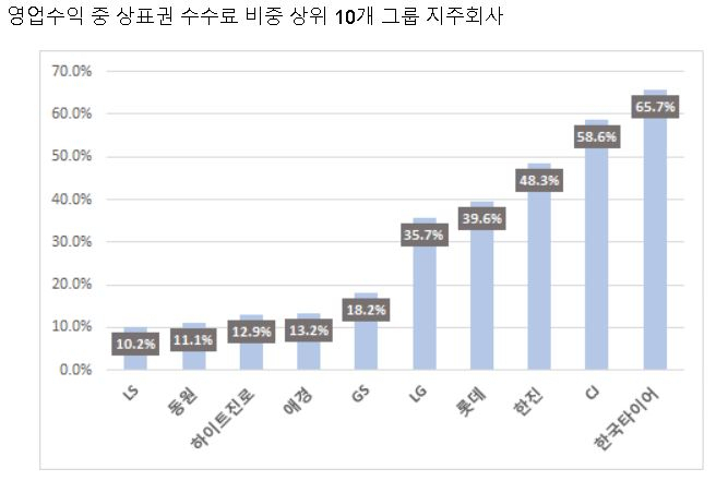 전체 연간 영업 수익에서 상표권 수수료의 비중이 높았던 기업들. 한국타이어가 65.7%로 상표권 수수료의 비중이 가장 높았고, 그 뒤를 CJ, 한진, 롯데가 이었다. [자료=참여연대]