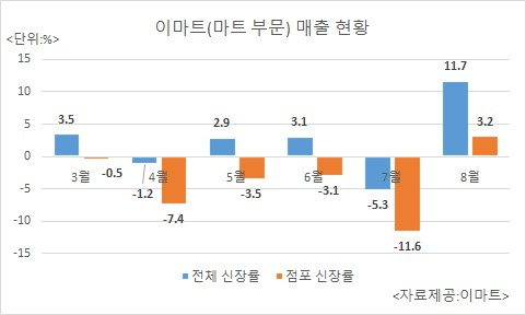 〈참고〉점포 신장률은 이마트 오프라인 기존점 중 할인점 신장률