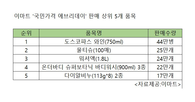 이마트의 초저가 상품인 '에브리데이 국민가격' 판매 상위 5개 품목 [자료제공=이마트]