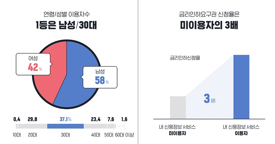 카카오뱅크의 신용정보 확인 서비스를 이용한 고객들의 연령, 성별 등 특징