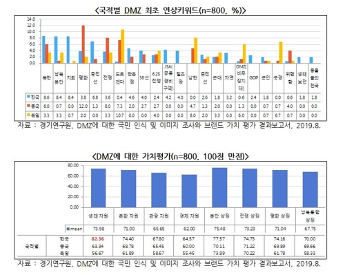 경기연구원의 '한국인과 외국인이 본 DMZ의 이미지와 가치 보고서' [경기도 제공]