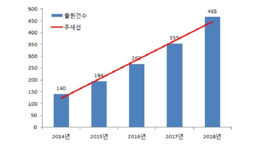 반려용품 관련 연도별 출원건수 [특허청 제공]