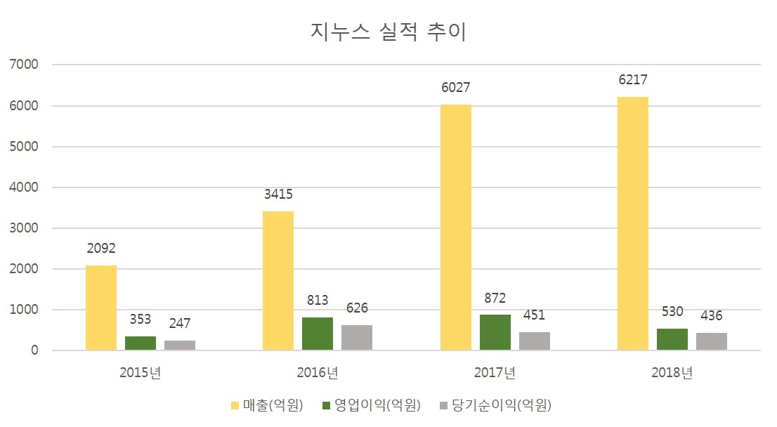 지누스 실적