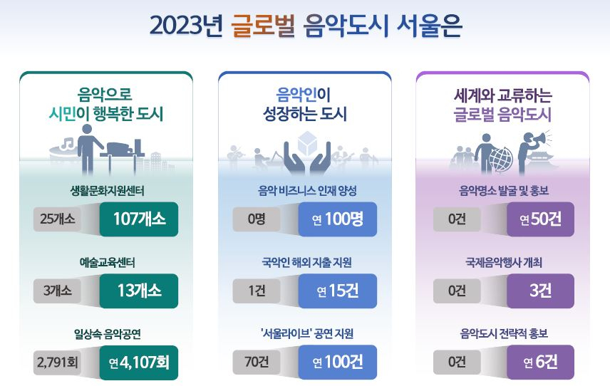 2023년 글로벌 음악도시 서울