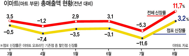 이마트가 지난 달 1일부터 초저가를 지향하는 ‘에브리데이 국민가격’을 진행하고 있다. [사진=이마트]