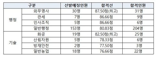 2019년 국가공무원 7급 공채 필기 주요 모집단위별 합격선 [인사처 제공]