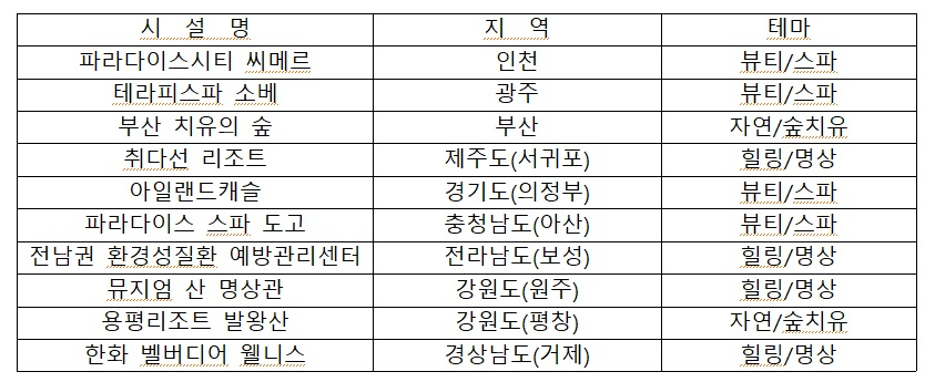 2019 신규 선정 웰니스 관광지