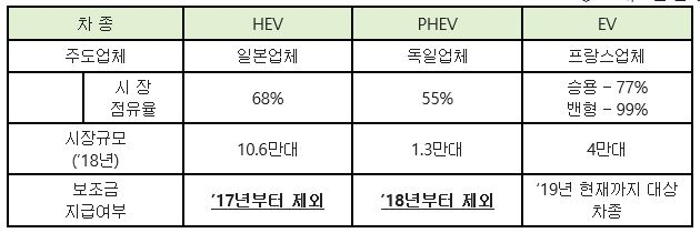 〈프랑스내 친환경차 차종별 주도업체 현황〉