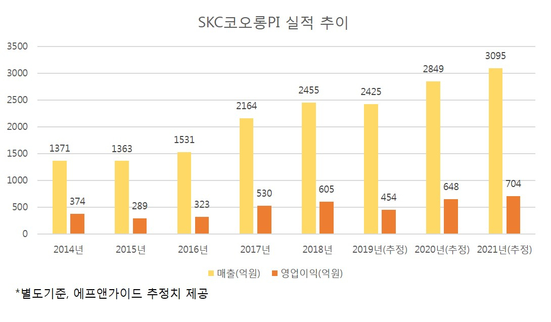 SKC코오롱PI