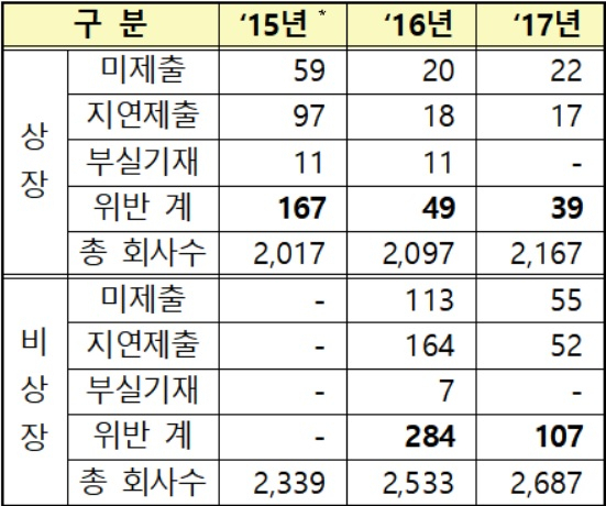 감사 전 재무제표 제출의무 위반회사 현황[금감원]