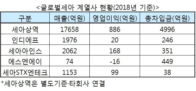 글로벌 세아 계열사