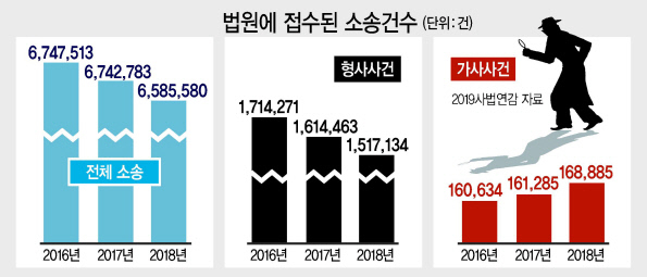 대법원 ‘2019 사법연감’ 발간가사소송 16만8000건 기록,민·형사 소송은 약 2.3% 감소국민 1000명 중 5명 형사소송 중