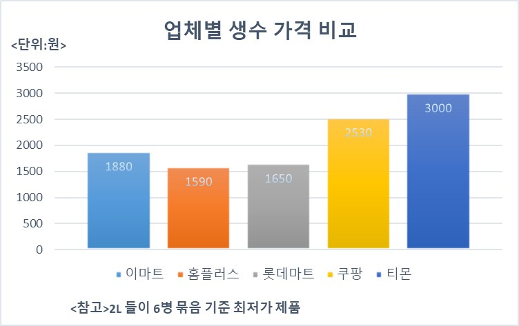 업체별 2L 들이 6병 묶음 생수 제품 중 최저가 상품 가격 비교