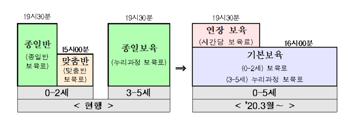 기본보육과 연장보육으로 달라지는 보육지원체계 [보건복지부 제공]