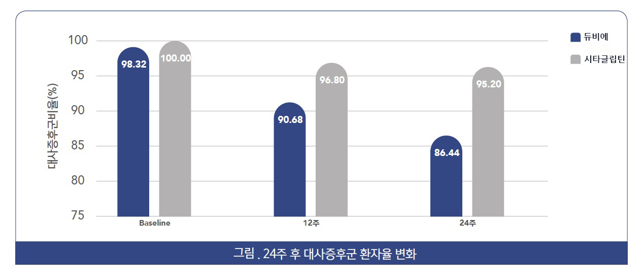 듀비에 24주 후 대사증후군 환자율 변화