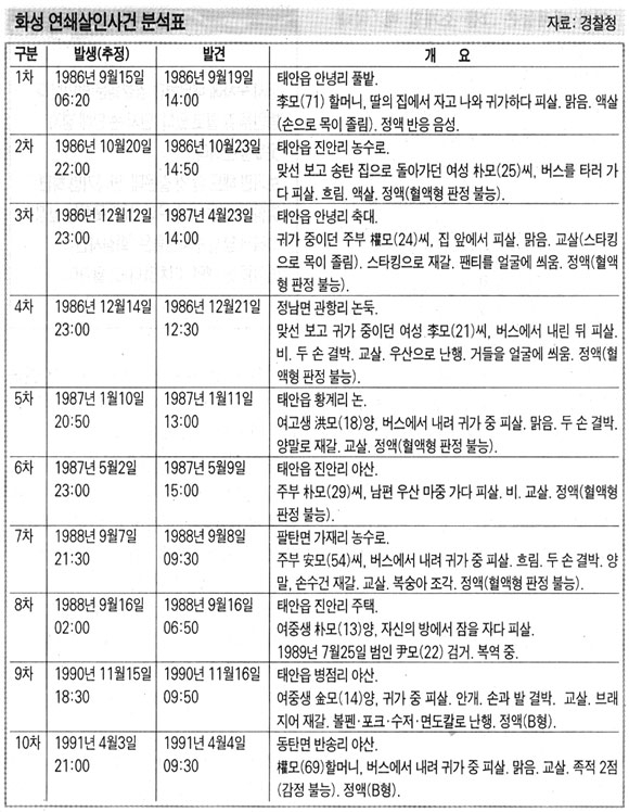 [화성 ‘그놈’ 잡았다] 표창원 “아직도 안 믿겨. 꿈 같은 느낌”… 기소 어려워도 수사 필요