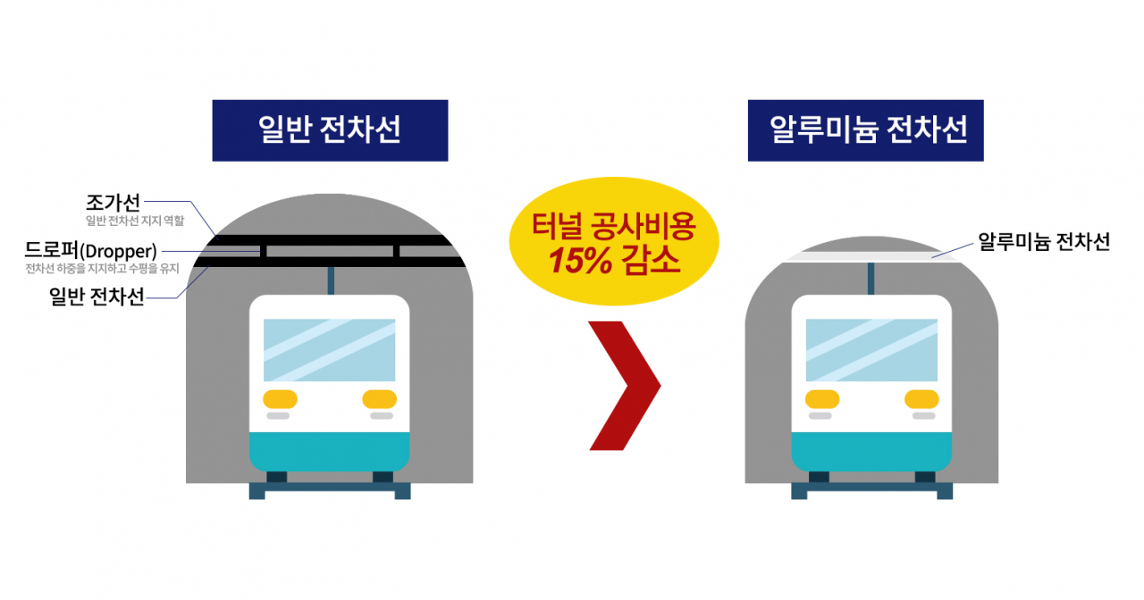 일반 전차선과 알루미늄 강체 전차선 비교 그래픽 [LS전선 제공]
