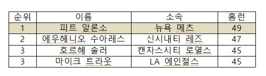 미국 프로야구 메이저리그 2019시즌 홈런 순위(한국시간 19일 기준). [출처=MLB닷컴]
