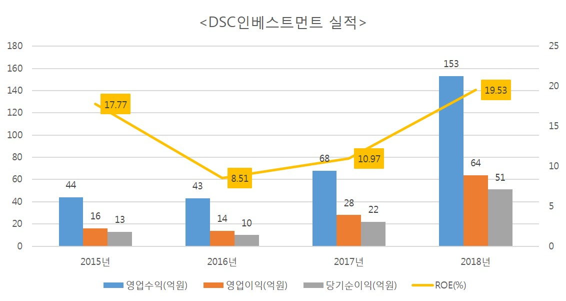 DSC인베스트먼트 실적