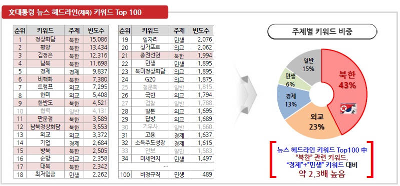 박성중 자유한국당 의원·여의도연구원이 조사한 문재인 대통령 · 조국 온라인 빅데이터 분석 자료. [박성중 의원실·여의도연구원 제공]