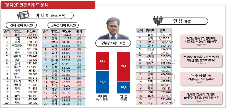 박성중 자유한국당 의원·여의도연구원이 조사한 문재인 대통령 · 조국 온라인 빅데이터 분석 자료. [박성중 의원실·여의도연구원 제공]