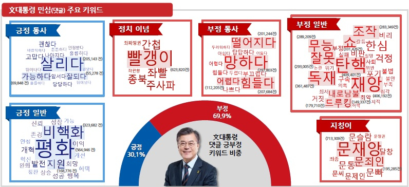 박성중 자유한국당 의원·여의도연구원이 조사한 문재인 대통령 · 조국 온라인 빅데이터 분석 자료. [박성중 의원실·여의도연구원 제공]