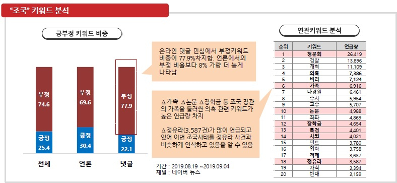 박성중 자유한국당 의원·여의도연구원이 조사한 문재인 대통령 · 조국 온라인 빅데이터 분석 자료. [박성중 의원실·여의도연구원 제공]